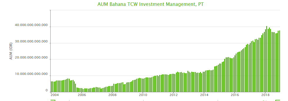 AUM Bahana TCW Investment Management - manajer investasi terbaik 2019
