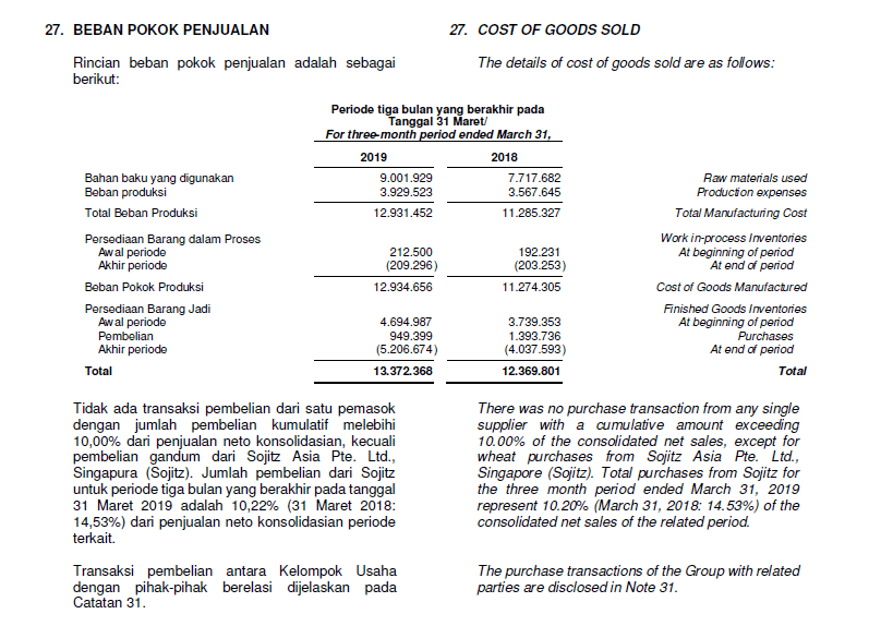 Contoh catatan atas laporan keuangan dari PT. Indofood Sukses Makmur Tbk selama periode kuartal I 2019