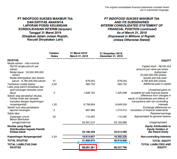 Contoh Laporan Ekuitas PT. Indofood Sukses Makmur Tbk periode kuartal I 2019