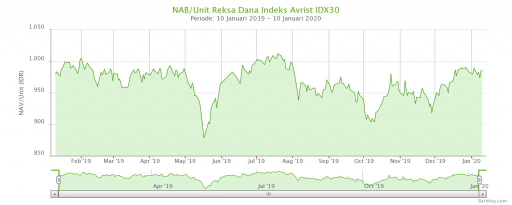 20 Contoh Reksadana Indeks di Indonesia Berdasarkan Indeks Acuan 4