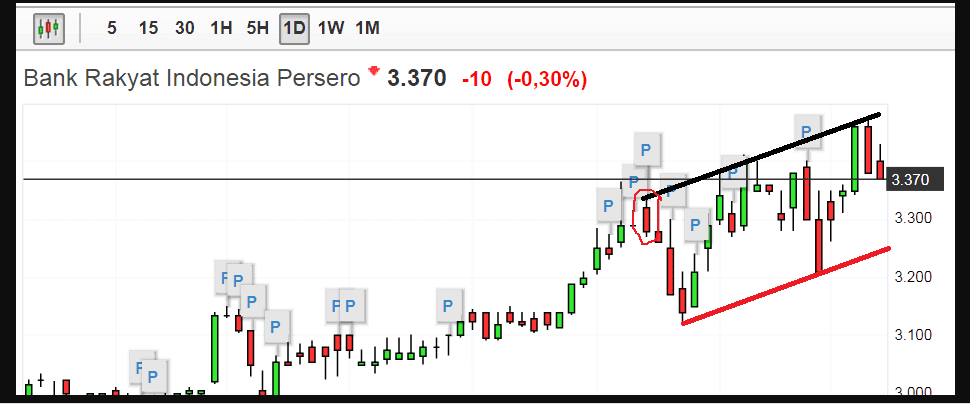 investasi saham paling aman