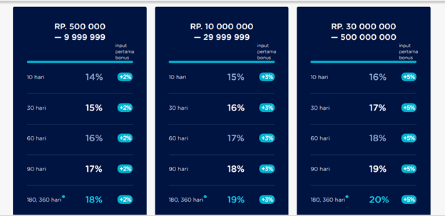 Perbandingan P2P Lending Akseleran, Amartha, Investree, Asetku, dan Cashwagon: Mana yang Terbaik? 8